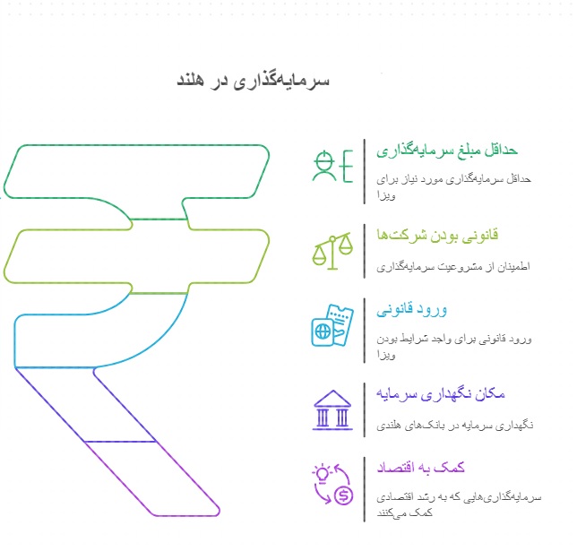 شرایط سرمایه گذاری در هلند